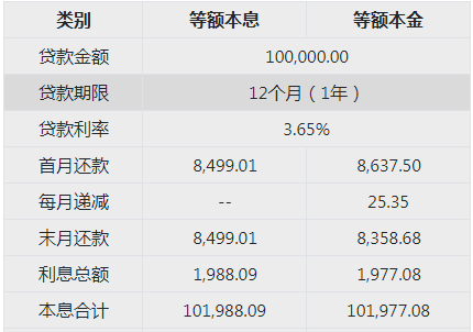 贷款10万元一年利息 贷款10万元一年利息
