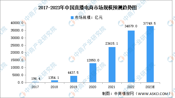 2022年中国直播电商行业市场回顾及2023年发展前景预测分析