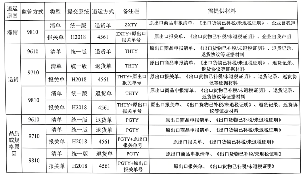 跨境电商出口退运（ZXTY、THTY和PGTY）怎么申报？