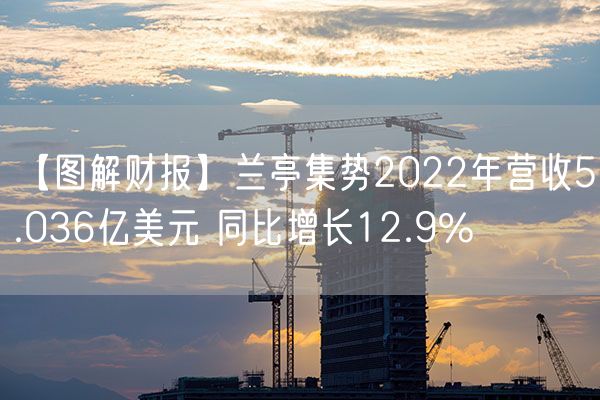 【图解财报】兰亭集势2022年营收5.036亿美元 同比增长12.9%